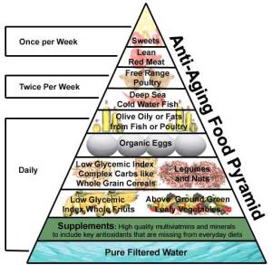 anti-aging-food-pyramid-lrg